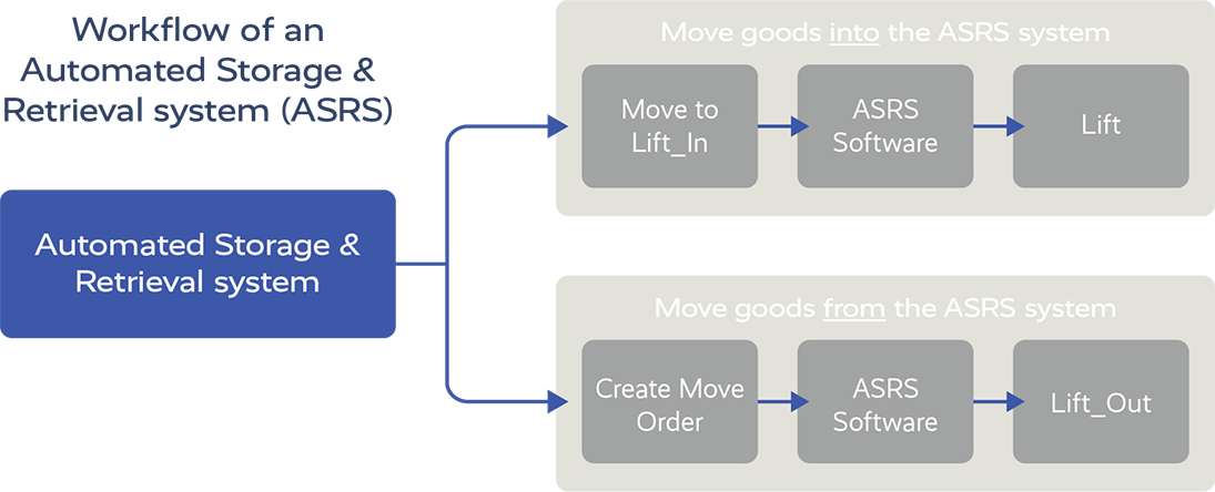 The workflow of an Automated Storage and Retrieval System connected to Ongoing WMS.