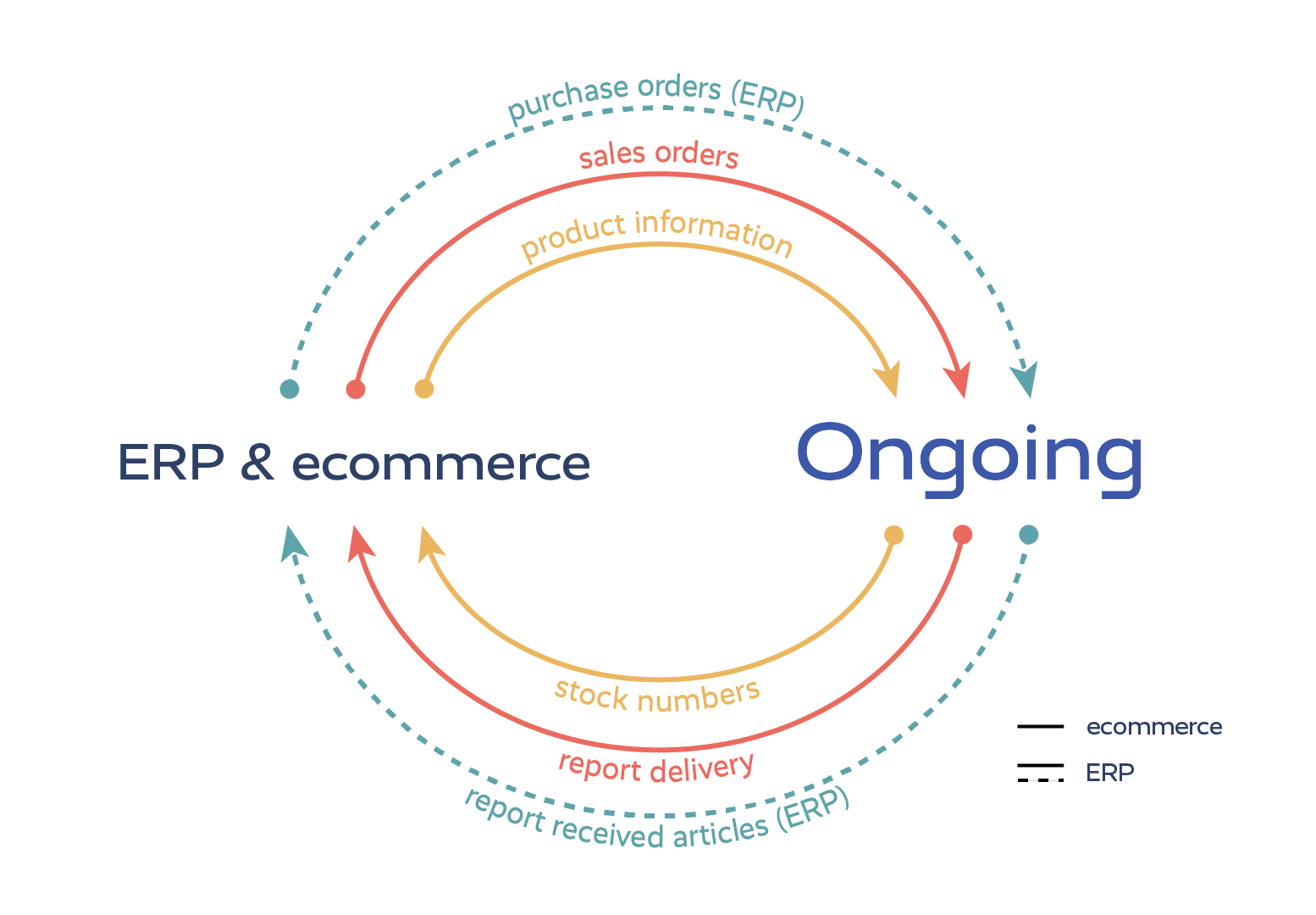 Visualization of the processes in a typical Ongoing WMS ERP or ecommerce integration.