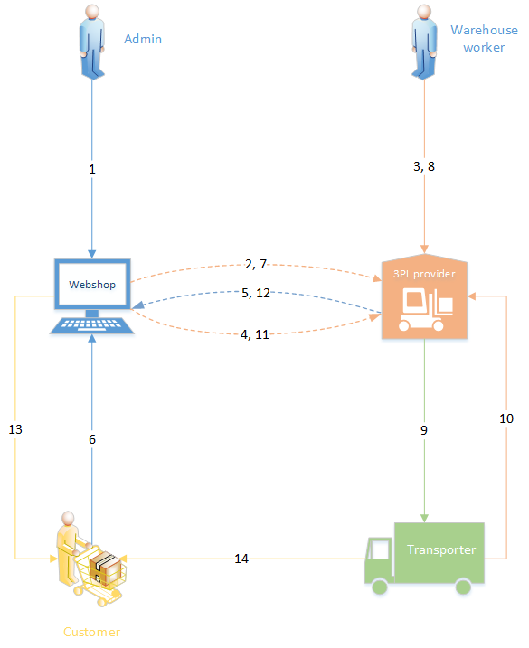 A visualization of a simple ecommerce information process flow to a warehouse.